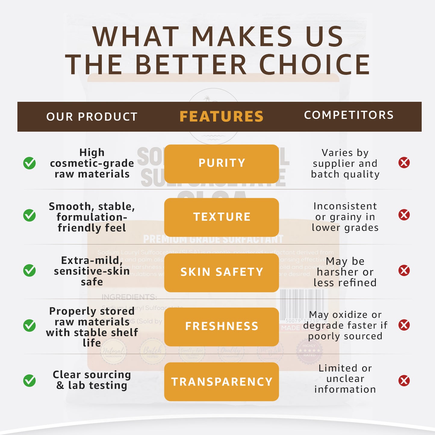 Sodium Lauryl Sulfoacetate (SLSA)